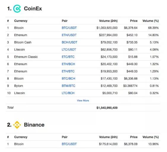 24小时交易量全球榜首再易主：CoinEx启动交易挖矿后交易量登顶